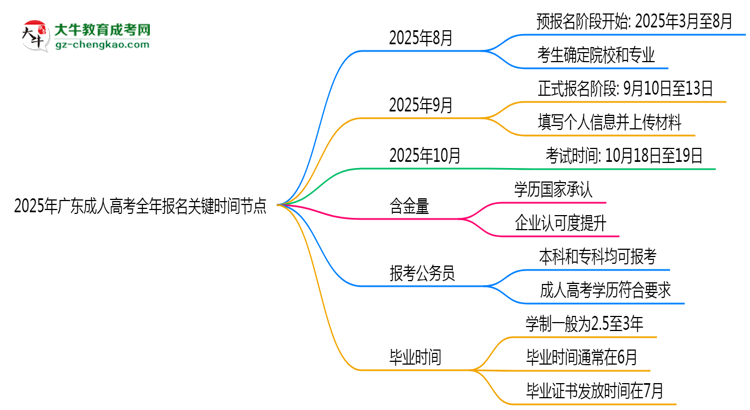 2025年廣東成人高考全年報名關(guān)鍵時間節(jié)點匯總思維導(dǎo)圖