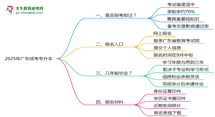 2025年廣東成考專(zhuān)升本是否到考即過(guò)？真實(shí)難度揭秘思維導(dǎo)圖