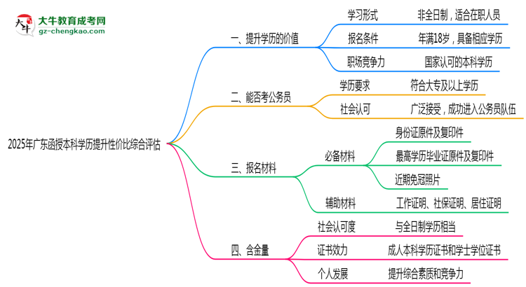 2025年廣東函授本科學(xué)歷提升性價(jià)比綜合評(píng)估思維導(dǎo)圖