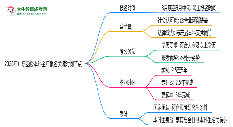 【圖文】2025年廣東函授本科全年報(bào)名關(guān)鍵時(shí)間節(jié)點(diǎn)匯總