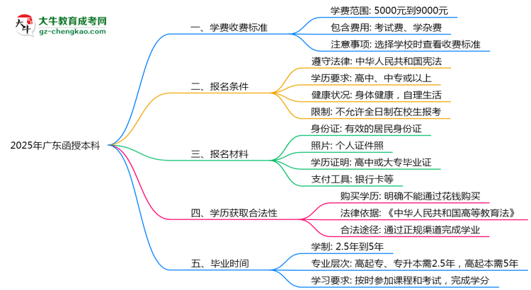 收藏|2025年廣東函授本科學(xué)費(fèi)收費(fèi)標(biāo)準(zhǔn)及繳費(fèi)避坑指南
