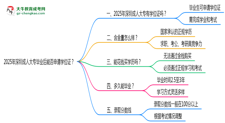 2025年深圳成人大專畢業(yè)后能否申請(qǐng)學(xué)位證？思維導(dǎo)圖