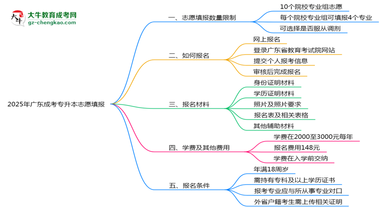 2025年廣東成考專升本志愿填報數(shù)量限制及調(diào)整規(guī)則思維導圖