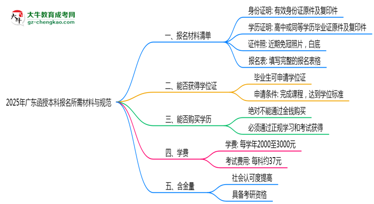 【圖文】2025年廣東函授本科報名所需材料清單與上傳規(guī)范說明