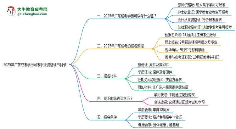 2025年廣東成考學歷可考職業(yè)資格證書目錄思維導圖