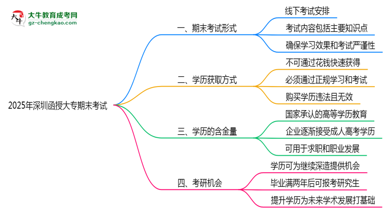 2025年深圳函授大專期末考試是線上考還是線下考？思維導圖