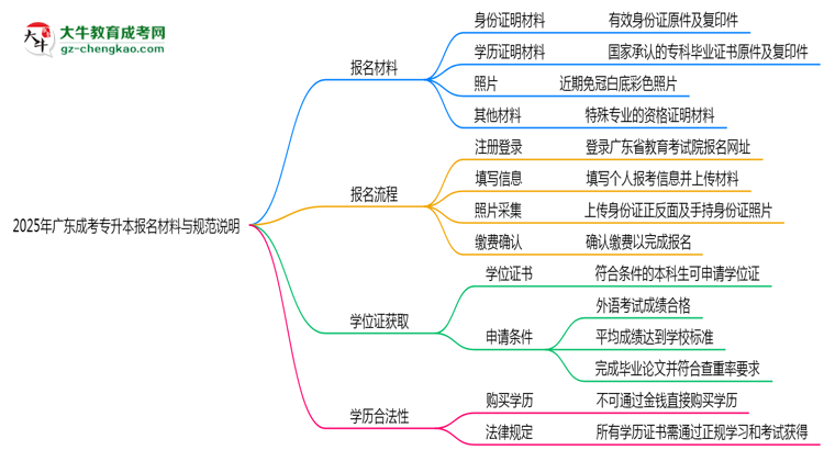 2025年廣東成考專升本報名所需材料清單與上傳規(guī)范說明思維導圖