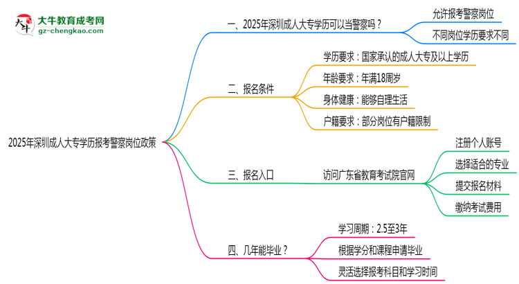 2025年深圳成人大專(zhuān)學(xué)歷報(bào)考警察崗位政策思維導(dǎo)圖