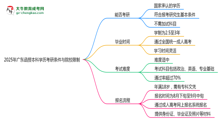 【圖文】2025年廣東函授本科學(xué)歷考研條件與院校限制