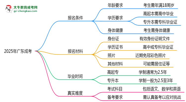 2025年廣東成考是否到考即過？真實難度揭秘思維導(dǎo)圖