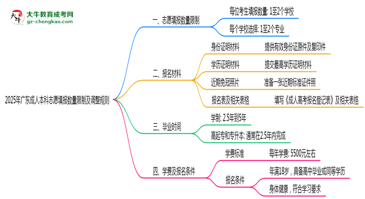 2025年廣東成人本科志愿填報數(shù)量限制及調(diào)整規(guī)則思維導圖
