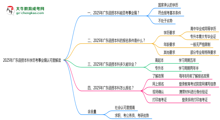 【圖文】2025年廣東函授本科學(xué)歷考事業(yè)編認(rèn)可度解讀