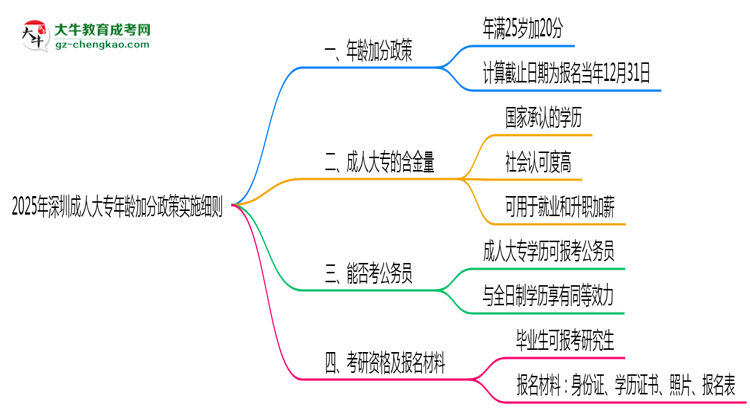2025年深圳成人大專年齡加分政策實施細(xì)則思維導(dǎo)圖