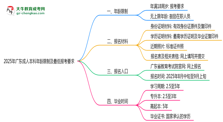 2025年廣東成人本科年齡限制及最低報考要求說明思維導圖
