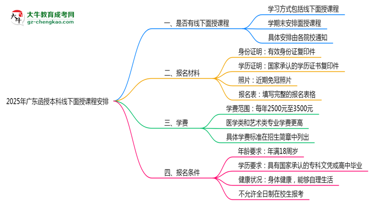 【重磅】2025年廣東函授本科線下面授課程安排最新說明