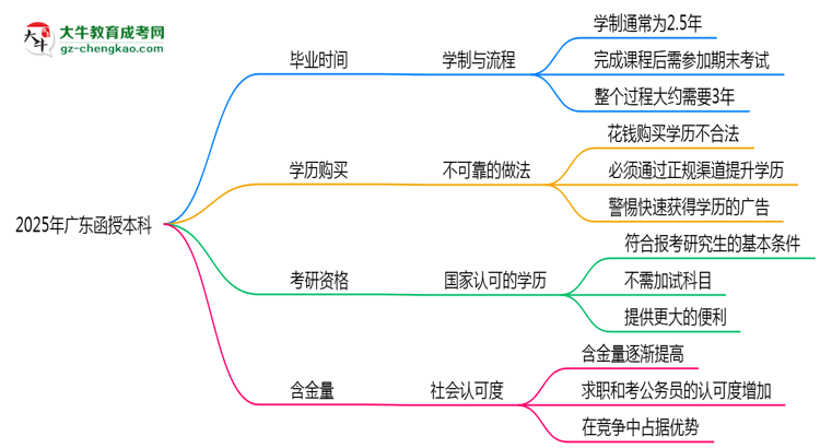 【圖文】2025年廣東函授本科最快畢業(yè)拿證時間精準(zhǔn)預(yù)估