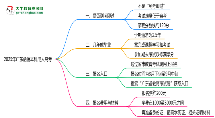 【圖文】2025年廣東函授本科是否到考即過？真實(shí)難度揭秘