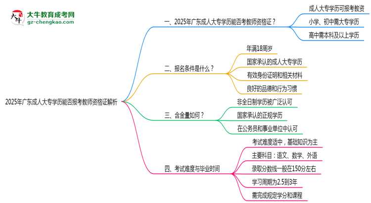 2025年廣東成人大專(zhuān)學(xué)歷能否報(bào)考教師資格證解析思維導(dǎo)圖