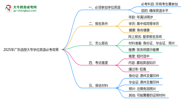2025年廣東函授大專學(xué)位英語必考政策最新解讀思維導(dǎo)圖