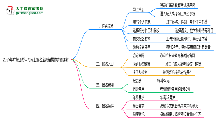 2025年廣東函授大專(zhuān)網(wǎng)上報(bào)名全流程操作步驟詳解思維導(dǎo)圖