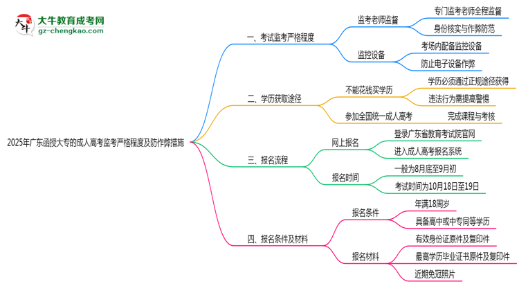 2025年廣東函授大專考場監(jiān)考嚴(yán)格程度及防作弊措施思維導(dǎo)圖