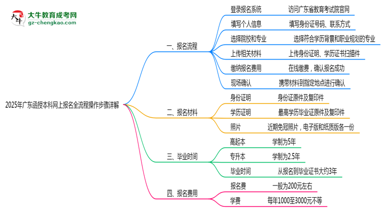 【保姆級】2025年廣東函授本科網(wǎng)上報名全流程操作步驟詳解