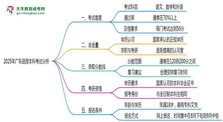 【圖文】2025年廣東函授本科考試難度趨勢分析及備考建議