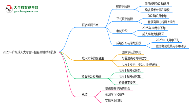 2025年廣東成人大專全年報(bào)名關(guān)鍵時間節(jié)點(diǎn)匯總思維導(dǎo)圖