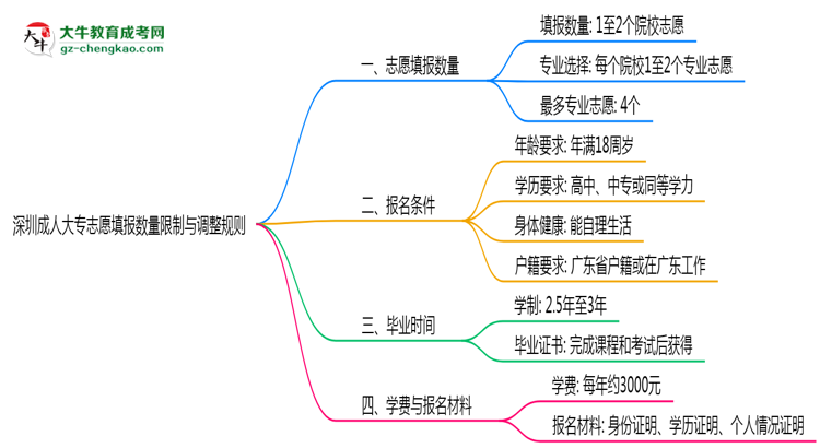 深圳成人大專志愿填報數量限制與調整規(guī)則思維導圖