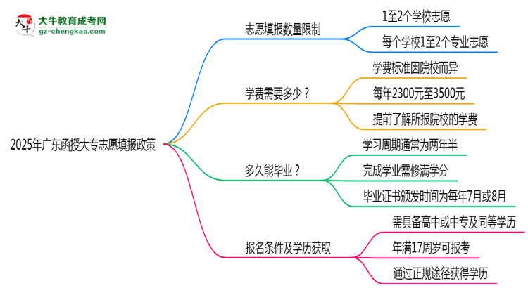 2025年廣東函授大專志愿填報數量限制及調整規(guī)則思維導圖