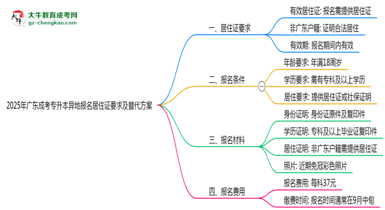 2025年廣東成考專升本異地報名居住證要求及替代方案思維導圖