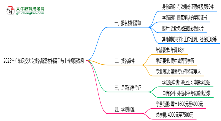2025年廣東函授大專報名所需材料清單與上傳規(guī)范說明思維導(dǎo)圖