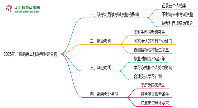2025年廣東函授本科缺考是否影響后續(xù)考試資格說明思維導(dǎo)圖