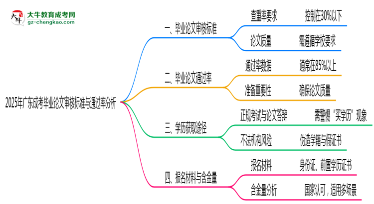 2025年廣東成考畢業(yè)論文審核標(biāo)準(zhǔn)與通過率分析思維導(dǎo)圖