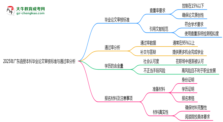 【圖文】2025年廣東函授本科畢業(yè)論文審核標(biāo)準(zhǔn)與通過率分析