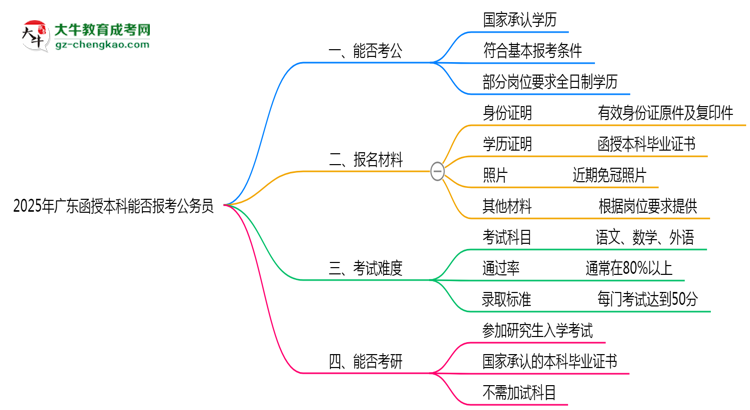 【圖文】2025年廣東函授本科學(xué)歷能否報考公務(wù)員崗位