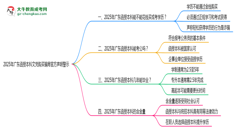 【圖文】2025年廣東函授本科文憑購買騙局官方聲明警示