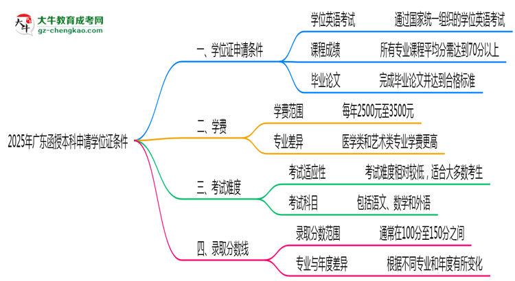 2025年廣東函授本科畢業(yè)后申請(qǐng)學(xué)位證需滿足哪些條件思維導(dǎo)圖