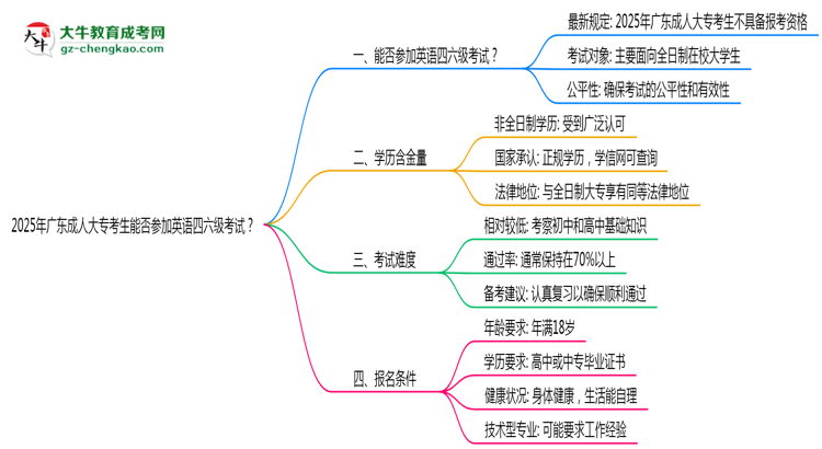 2025年廣東成人大?？忌芊駞⒓佑⒄Z四六級考試思維導(dǎo)圖