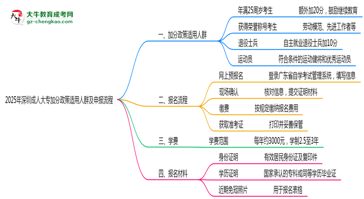 2025年深圳成人大專(zhuān)加分政策適用人群及申報(bào)流程思維導(dǎo)圖
