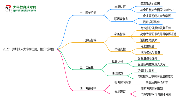 2025年深圳成人大專(zhuān)學(xué)歷提升性價(jià)比評(píng)估思維導(dǎo)圖