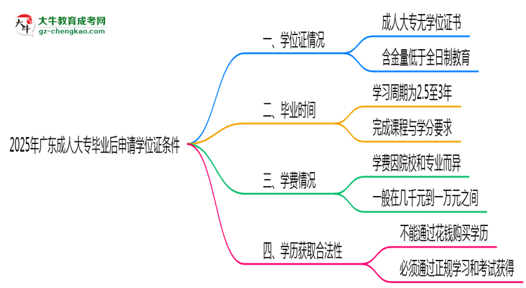 2025年廣東成人大專(zhuān)畢業(yè)后申請(qǐng)學(xué)位證需滿(mǎn)足哪些條件思維導(dǎo)圖