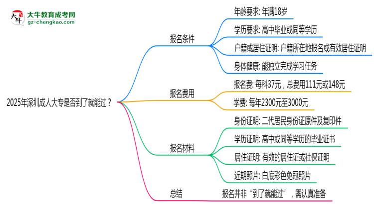 2025年深圳成人大專是否到了就能過？真那么簡單嗎？思維導圖