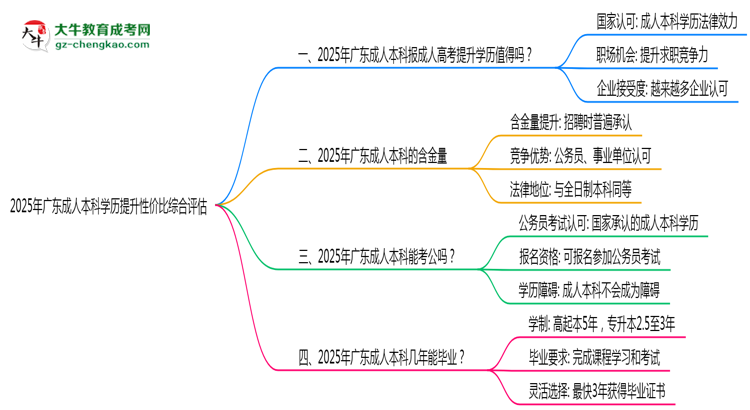 2025年廣東成人本科學歷提升性價比綜合評估思維導圖