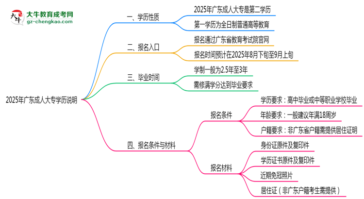 2025年廣東成人大專學(xué)歷是否算作第一學(xué)歷說(shuō)明思維導(dǎo)圖