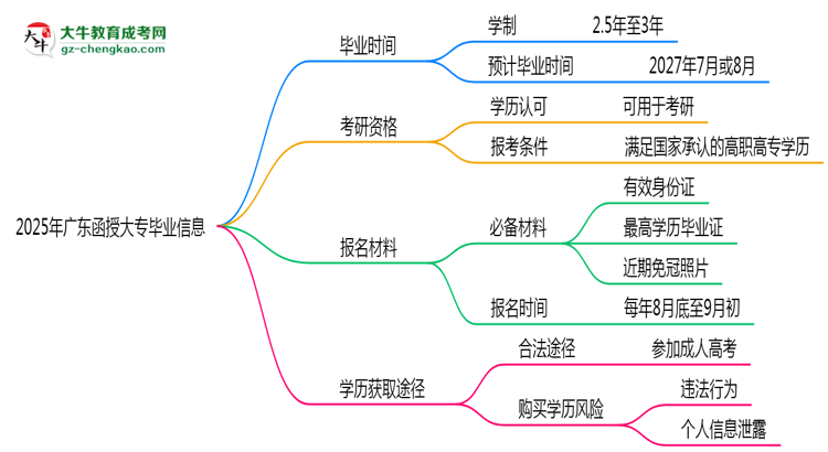 2025年廣東函授大專最快畢業(yè)拿證時間精準預估思維導圖