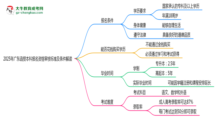 【圖文】2025年廣東函授本科報(bào)名資格審核標(biāo)準(zhǔn)及條件解讀