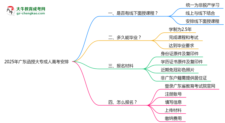 2025年廣東函授大專線下面授課程安排最新說明思維導(dǎo)圖