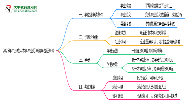 2025年廣東成人本科畢業(yè)后申請(qǐng)學(xué)位證需滿(mǎn)足哪些條件思維導(dǎo)圖