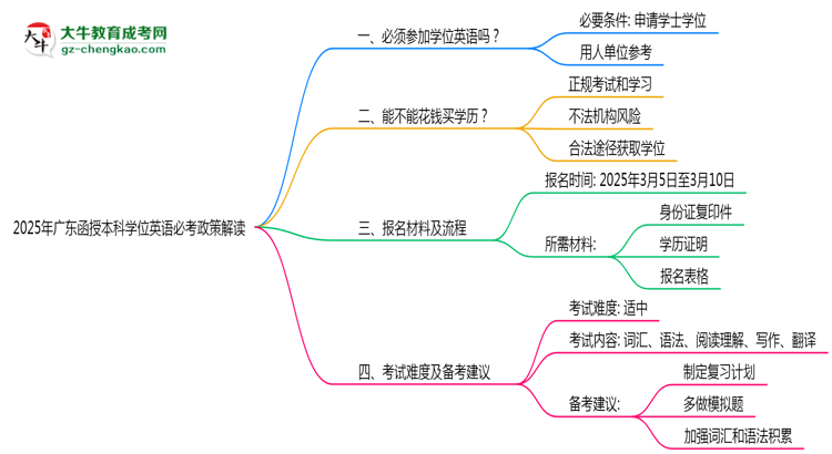 2025年廣東函授本科學位英語必考政策最新解讀思維導圖